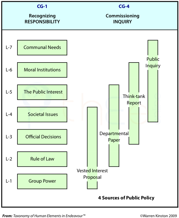 There are four sources of public policy each of which emerges from the need to commissioning inquiry.